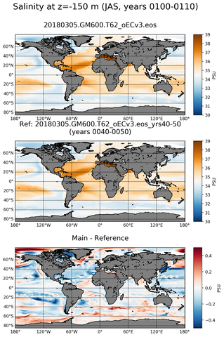 JAS Model Salinity compared with Argo observations