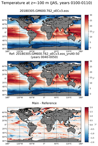 JAS Model temperature compared with ARGO observations