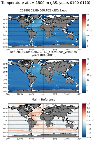 JAS Model temperature compared with ARGO observations