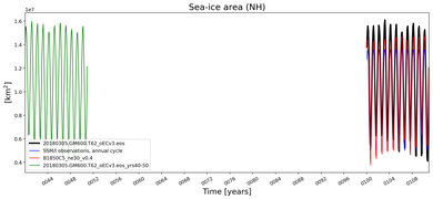 Running mean of NH Sea-ice area