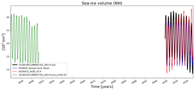 Running mean of NH Sea-ice volume