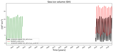 Running mean of SH Sea-ice volume