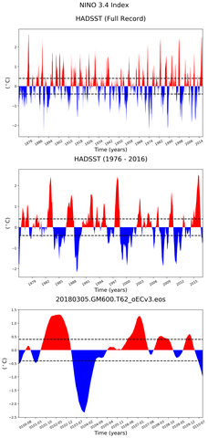 Time Series of El Nino 3.4 Climate Index