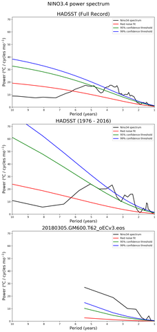 Spectra of El Nino 3.4 Climate Index