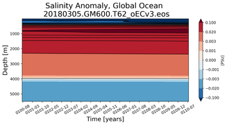 Trend of global Salinity Anomaly vs depth