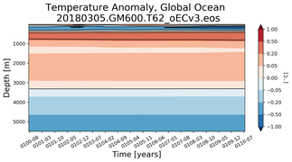 Trend of global Temperature Anomaly vs depth