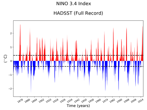 El Nino 3.4 Climate Index