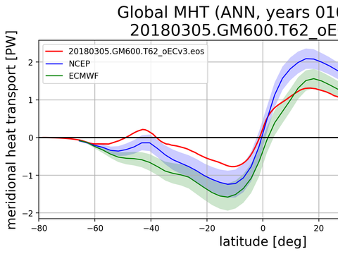 Meridional Heat Transport
