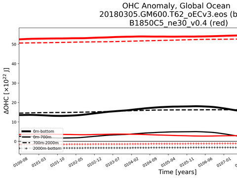 Time Series