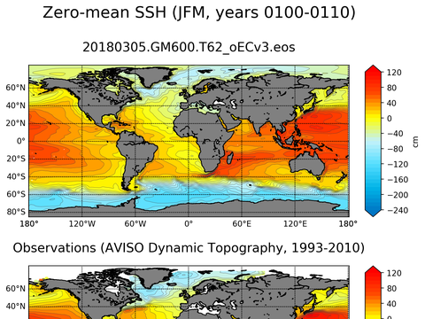 Global Sea Surface Height