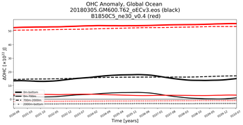 Running Mean of the Anomaly in global Ocean Heat Content