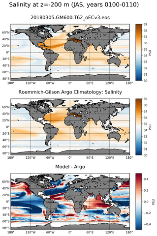 JAS Model Salinity compared with Argo observations