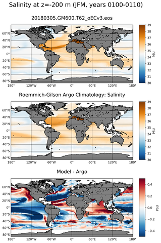 JFM Model Salinity compared with Argo observations