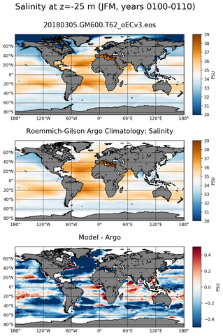 JFM Model Salinity compared with Argo observations