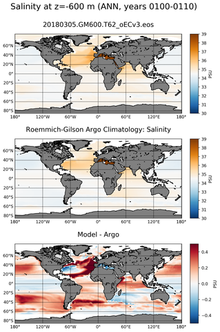ANN Model Salinity compared with Argo observations