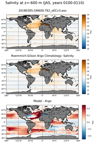 JAS Model Salinity compared with Argo observations