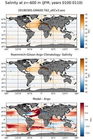 JFM Model Salinity compared with Argo observations