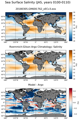 JAS Model Salinity compared with Argo observations