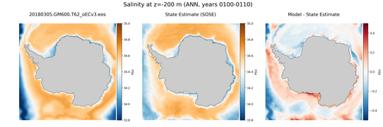 ANN Salinity compared with SOSE