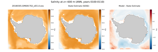 ANN Salinity compared with SOSE