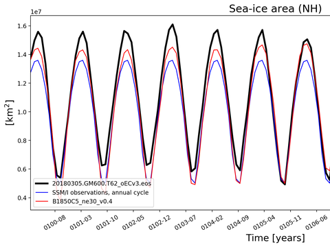 Time Series