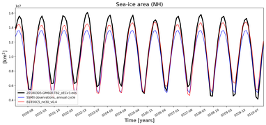 Running mean of NH Sea-ice area