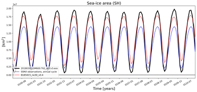 Running mean of SH Sea-ice area