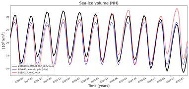 Running mean of NH Sea-ice volume