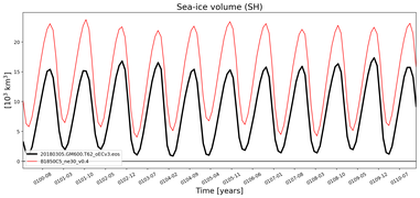 Running mean of SH Sea-ice volume