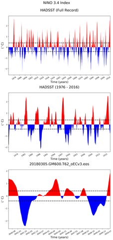 Time Series of El Nino 3.4 Climate Index