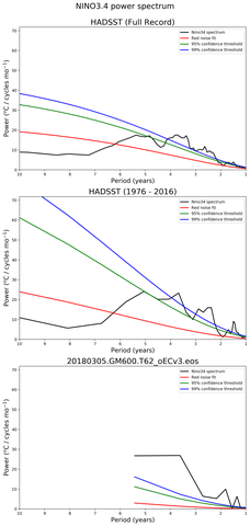 Spectra of El Nino 3.4 Climate Index