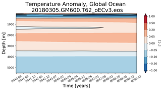 Trend of global Temperature Anomaly vs depth
