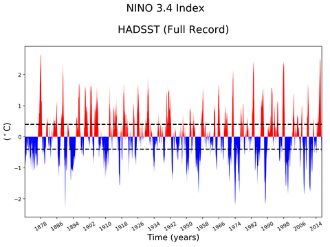 El Nino 3.4 Climate Index