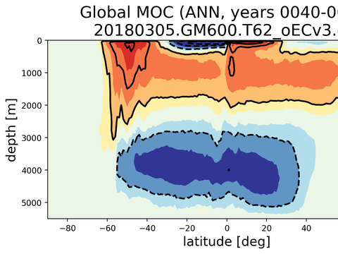 Meridional Overturning Streamfunction