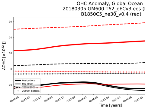 Time Series