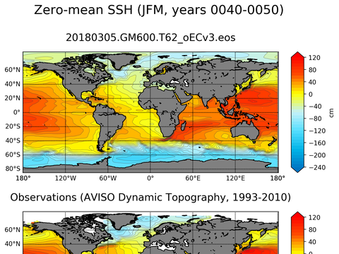 Global Sea Surface Height