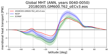 Meridional Heat Transport