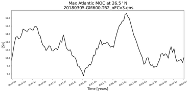 Time Series of maximum Meridional Overturning Circulation at 26.5N