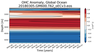 Trend of global OHC Anomaly vs depth