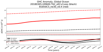 Running Mean of the Anomaly in global Ocean Heat Content