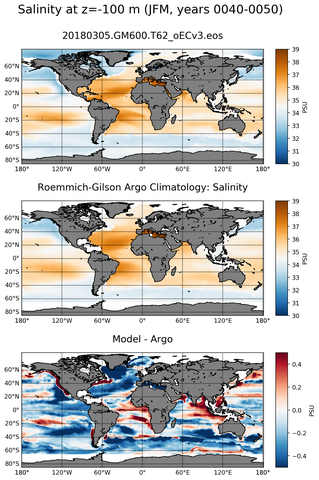 JFM Model Salinity compared with Argo observations