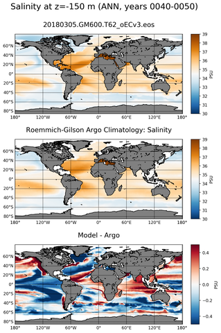 ANN Model Salinity compared with Argo observations