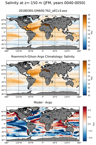 JFM Model Salinity compared with Argo observations