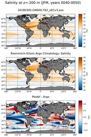 JFM Model Salinity compared with Argo observations