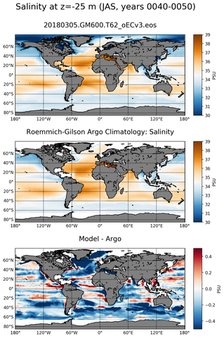 JAS Model Salinity compared with Argo observations