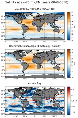 JFM Model Salinity compared with Argo observations