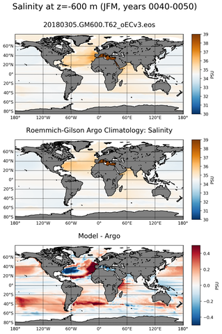 JFM Model Salinity compared with Argo observations