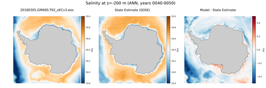 ANN Salinity compared with SOSE