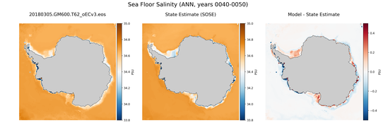 ANN Salinity compared with SOSE