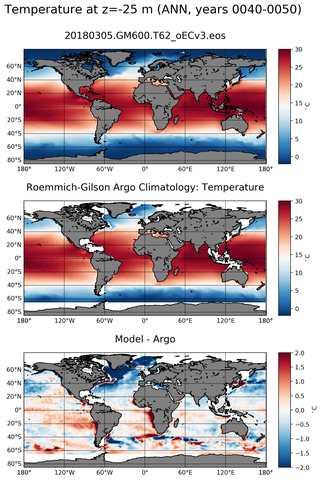 ANN Model temperature compared with ARGO observations